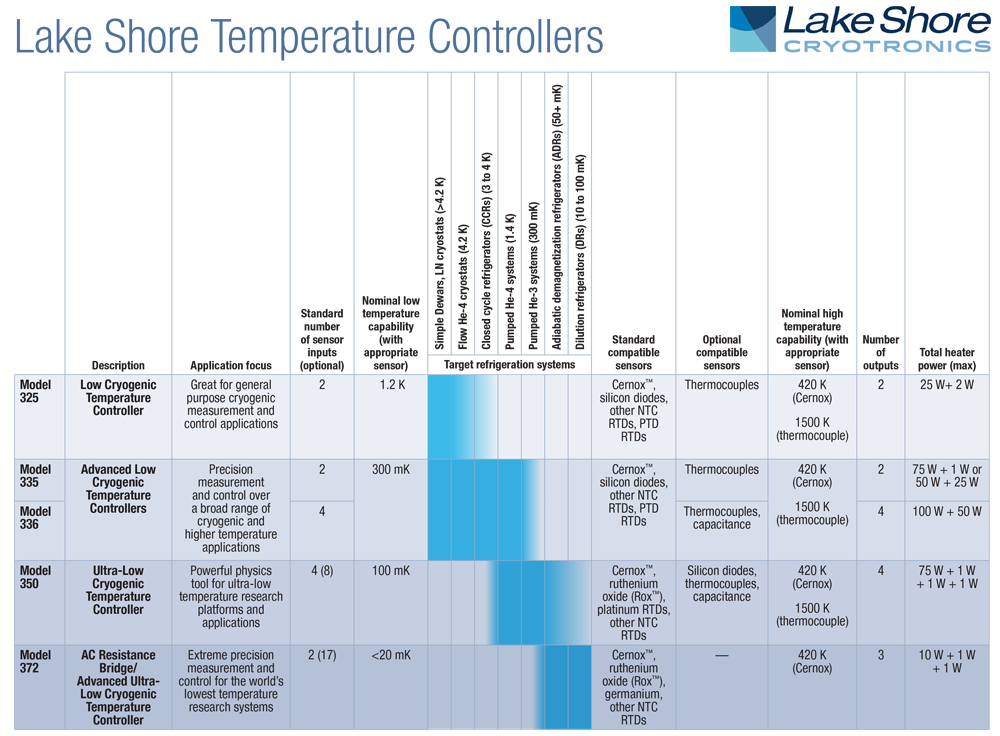 Image shows a table with an overview of the different Lakeshore controllers