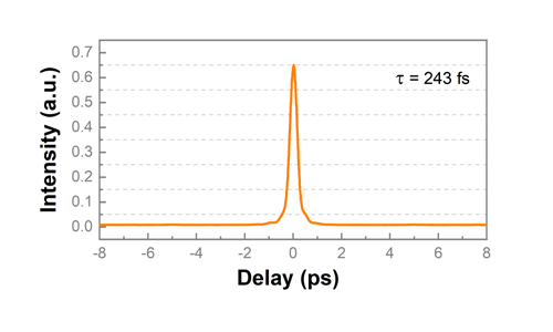 Autocorrelation measurement of the Blade 1030 Femto showing a fitted pulse duration of 243 fs
