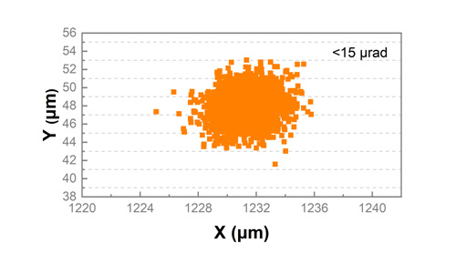 Beam-pointing stability measurement of the Blade 1030 Femto showing variation below 15 µrad