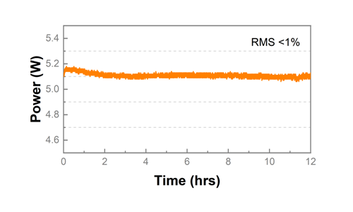 Twelve-hour output-power stability measurement of the Blade 1030 Femto at approximately 5.1 W