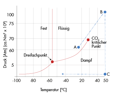 Phasendiagramm CO2 - Mit freundlicher Genehmigung von Jost Gabler