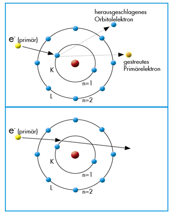Abb. 1: Inelastische (oben) und elastische Wechselwirkung.