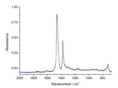 Absorptionsspektren von Renolin CL37 Öl 