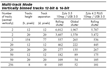 Tabelle: Multi-track mode