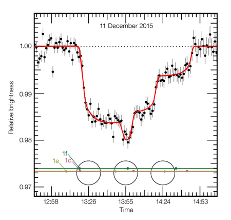 Herkunftsnachweis: ESO/M. Gillon et al.