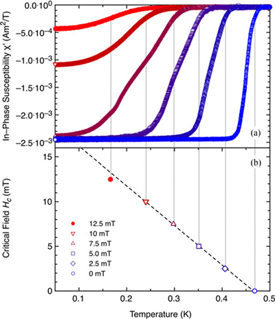 AC-magnetische Suszeptibilität