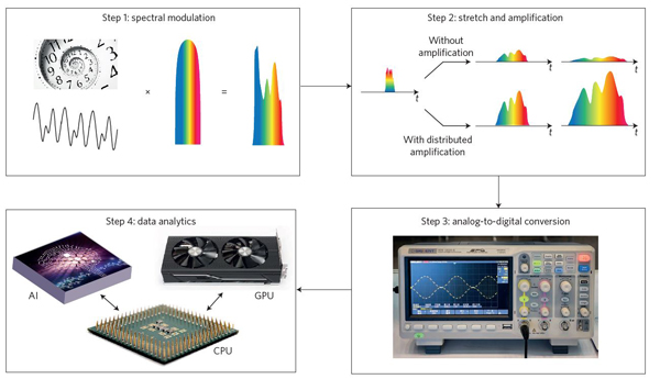 Modulation - stretch and amplification - data analysis