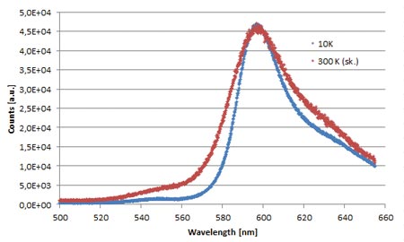 Fluoreszenzspektren bei 300 K und bei 10 K auf gleiche Maximalintensität normiert