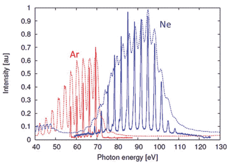 Höhere Harmonische Spektren von Neon- und Argongas 
