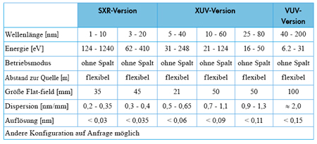 Übersicht der Spezifikationen des H+P XUV-Spektrometers