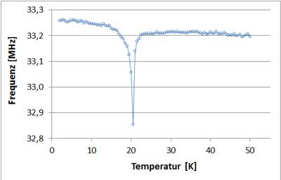 Abb. 2: Temperaturabhängigkeit der longitudinalen Mode in UAu2Si2