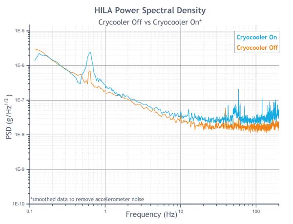 Vibrationsisolierung des neuen HILA-Kryostaten von Montana Instruments