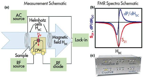 Abb. 2 (a) Schematische Breitband-FMR-Messeinrichtung, die die kritischen Kom­ponenten hervorhebt (b) Schematische Messspektren (c) NanOsc FMR-Spektro­mete 