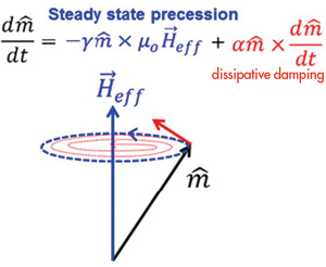 Magnetisierungsdynamik, wie sie in der Landau-Lifshitz-Gilbert-Gleichung beschrieben ist