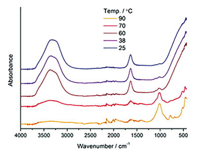 Spektren von Bodenproben bei unterschiedlichen Temperaturen
