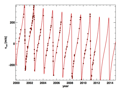 Abb. 2 Radialgeschwindigkeits-Kurve von Iota Draconis, aufgenommen am Lick Observatory zwischen 1999 und 2011. Das periodische Muster in den radialen Geschwindigkeiten wird durch einen Riesenplaneten verursacht. Der lineare Trend, der nur durch den abnehm