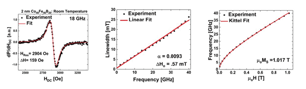 Abb. 3 (a) Experimentelles Resonanzspektrum (schwarze Quadrate) mit Fit (rote Linie), um das Resonanzfeld und die Linienbreite bei f = 6 GHz für einen 2 nm dicken Co40Fe40B20-Film zu extrahieren. Das extrahierte (b) Resonanzfeld und (c) die Linienbreite