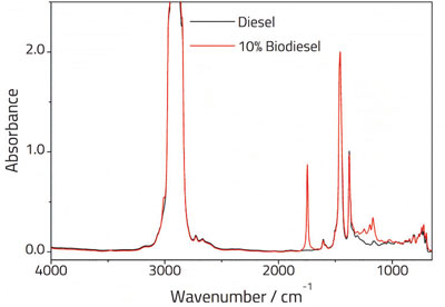 Vergleich von Diesel und 10%igem Biodiesel