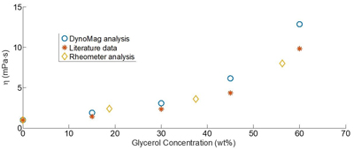 Fig. 2: Water-glycerol viscosity measured with DynoMag and a common viscosity measurement device compared to values found in literature