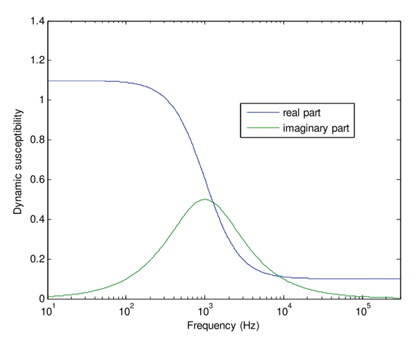 Real and imaginary part of the AC susceptibility versus frequency [3]