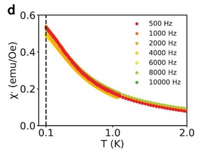 Die AC-magnetische Suszeptibilität χ ’als Funktion der Frequenz. Über 100 mK ist kein Anzeichen von Spin-Glas-Gefrierverhalten festzustellen