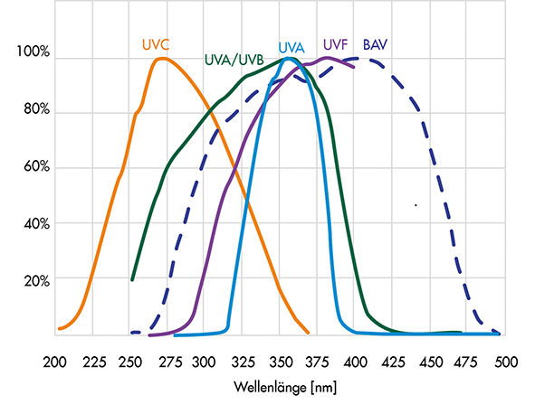UV-Radiometer