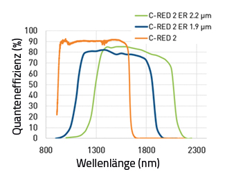 Abb.1: Quanteneffizienzkurven der InGaAs-Sensoren der C-RED Modelle