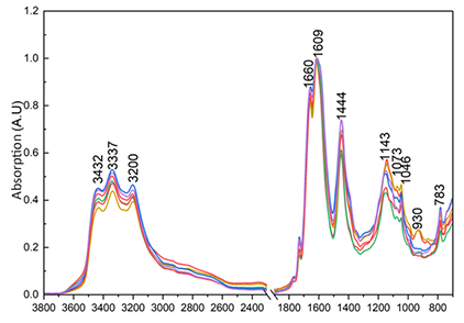 FTIR-Spektroskopie: Effiziente Biofluid-Analyse im Mikroliterbereich