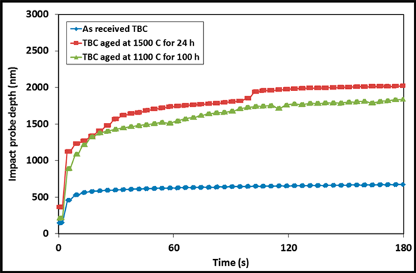 Dramatic impact depth increase on the thermally treated coatings