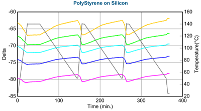 Ellipsometric measurement