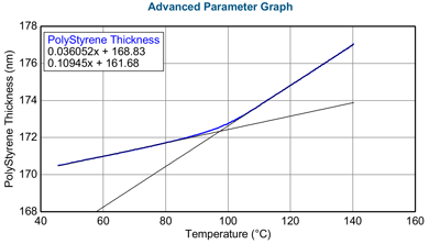 Ellipsometric measurement