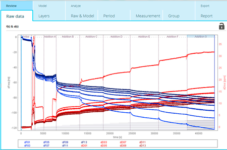 Q-Sense Dfind software for efficient QCM-D analysis