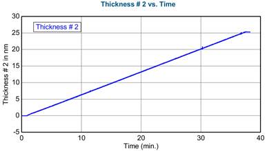 Fig. 2 Al2O3 on silicon. Measured film thickness as function of time. Chuck temperature 150 °C, 300 cycles, cycle-time 7.2 s,  GR= 0.08 nm/cyc, final thickness 25.3 nm