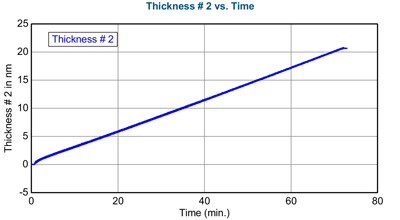 Fig. 3a TiO2 on silicon. Measured film thickness as function of time. Chuck temperature 150 °C, 400 cycles, cycle-time 10.6 s,  GR= 0.054 nm/cyc, final thickness 20.7 nm