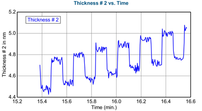 Fig. 3b TiO2 on silicon. Measured film thickness as function of time. Chuck temperature 150 °C, 400 cycles, cycle-time 10.6 s,  GR= 0.054 nm/cyc, final thickness 20.7 nm