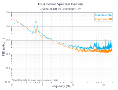 Vibration isolation of the new HILA cryostat from Montana Instruments. The system shows only little higher acceleration when the cold head is in operation (blue graph) compared to when the system is not in operation (orange graph).