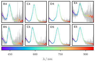 Fig. 3: Dark-field scattering spectra (intensity [a.u.] vs. wavelength [400-950 nm]) of the single plasmonic nanostructures shown in fig. 2. The measurements were taken with the setup shown in fig. 1. The grey lines represent the raw data, the coloured l