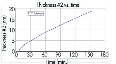 Fig. 5 Pt on Si/SiO2. Measured film thickness as function of time. Chuck temperature 175 °C, final thickness 18.2 nm