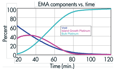 Fig. 6 Change in the bulk, island Pt and void ratio as function of the growth period.