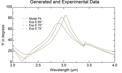 Fig. 2: Experimental and modeled data of a polymer-photoresist film on silicon. The structures between 3.2 and 3.6 µm can be attributed to vibration absorption in the polymer molecules.