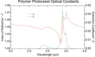 Fig. 3: Optical constants n & k for a 2014,6 nm thick polymer-photoresist film. The infrared absorption structures (green) were described with an oscillator model which combines 10 Gaussian oscillators.