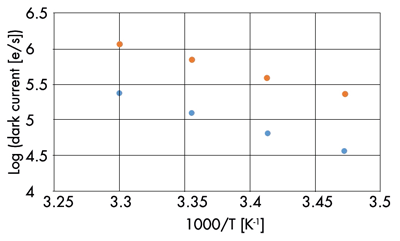 Fig.1: Dark current measurement Bobcat 640: previous (orange) and new (blue) detector