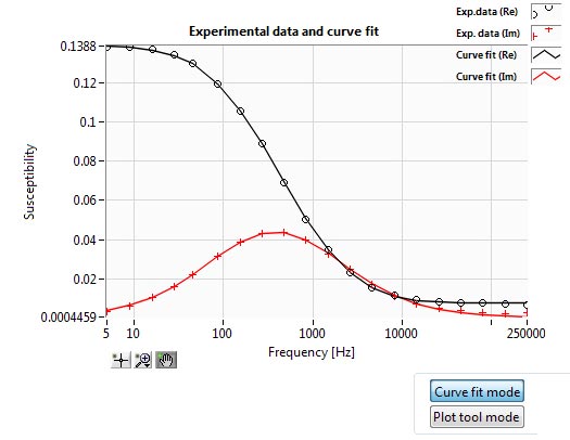 DynoMag - characterization of magnetic nanoparticles (MNP), the analysis of the binding of biomolecules to MNP, nano rheology and the measurement of special soil samples in geophysics