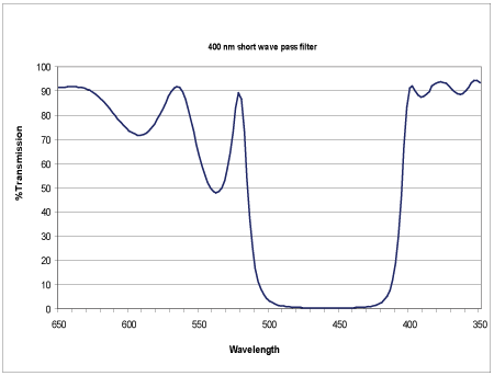 400 nm short wave pass filter