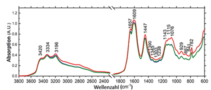 FTIR spectroscopy