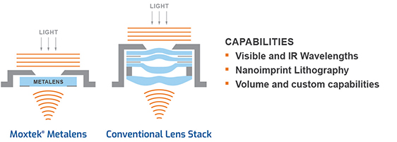 Moxtek® Scalable Metalens Foundry