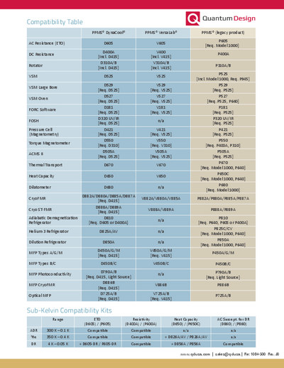 PPMS options compatibility table