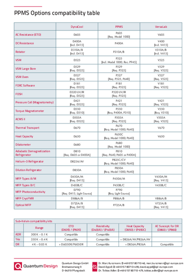 PPMS options compatibility table