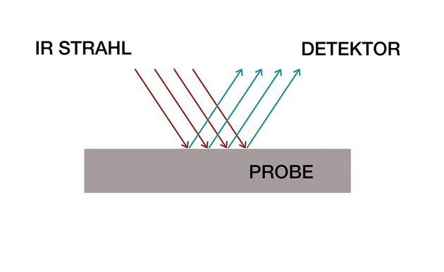 Analysearten in der FTIR-Spektroskopie
