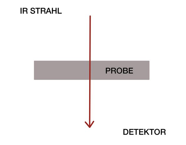 Analysearten in der FTIR-Spektroskopie